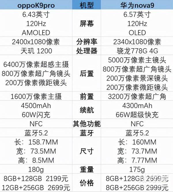 oppok9pro和华为nova9哪个好_参数对比