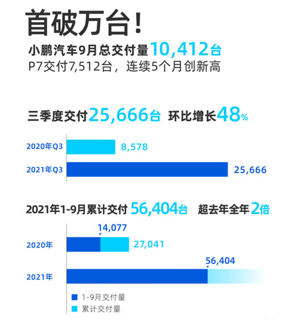 又发财了？广东小鹏注册资本增加至200亿 增幅33.33%