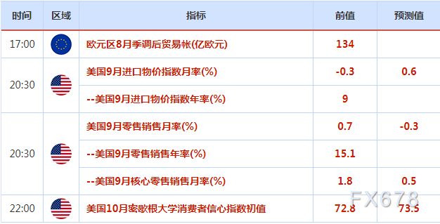 10月11日-17日重磅经济数据和风险事件前瞻：FED会议纪要携手“恐怖数据”来袭