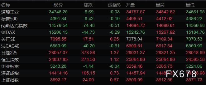 10月9日财经早餐：非农无改市场减码预期，美元走低黄金回吐涨幅，美油突破80