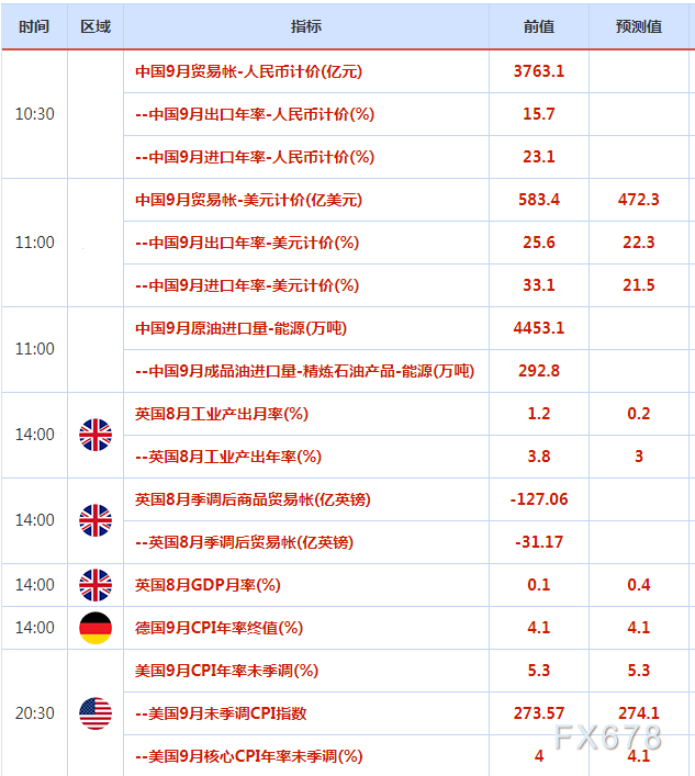 10月11日-17日重磅经济数据和风险事件前瞻：FED会议纪要携手“恐怖数据”来袭