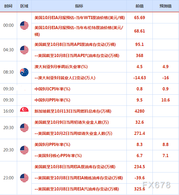 10月11日-17日重磅经济数据和风险事件前瞻：FED会议纪要携手“恐怖数据”来袭