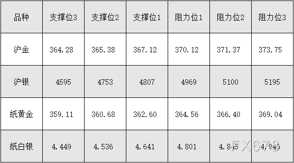 10月11日 外盘商品期货、外汇、国内黄金白银阻力支撑位 10月11日 外盘商品期货、外汇、国内黄金白银阻力支撑位
