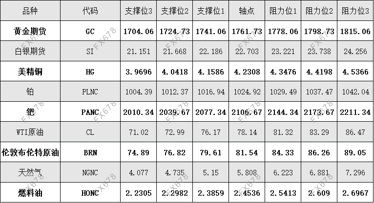 10月11日 外盘商品期货、<a href=http://www.gd0021.com/forex/ target=_blank class=infotextkey>外汇</a>、国内黄金白银阻力支撑位 10月11日 外盘商品期货、外汇、国内黄金白银阻力支撑位