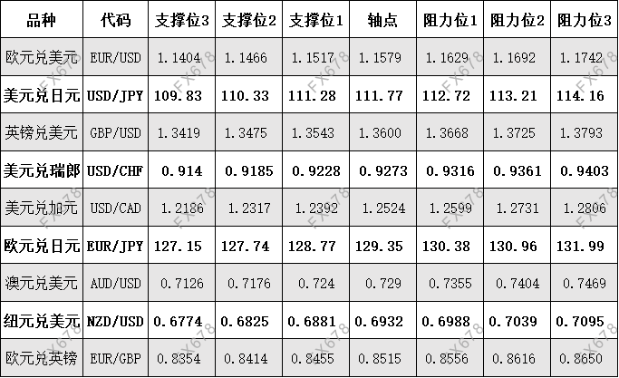 10月11日 外盘商品期货、外汇、国内黄金白银阻力支撑位 10月11日 外盘商品期货、外汇、国内黄金白银阻力支撑位