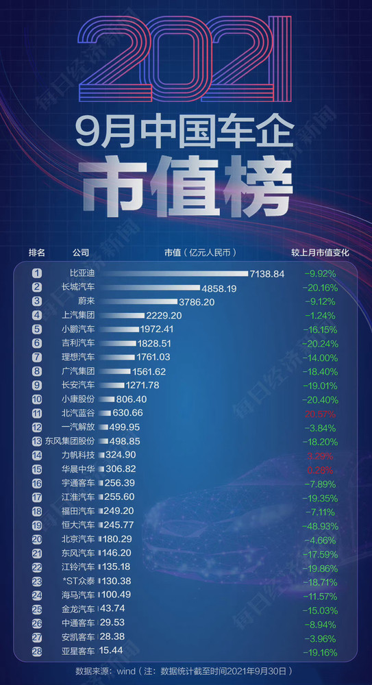 2021年9月中国车企市值榜