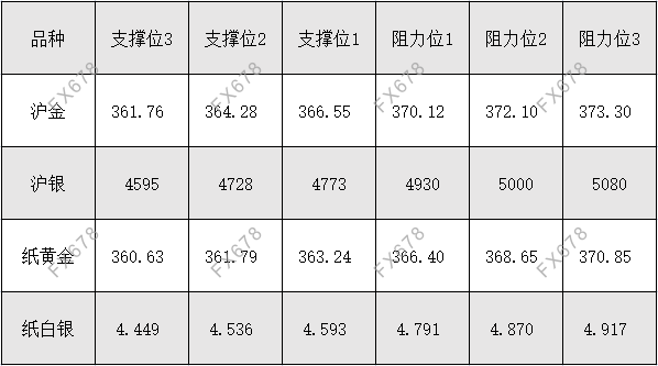 10月13日 外盘商品期货、外汇、国内黄金白银阻力支撑位 10月13日 外盘商品期货、外汇、国内黄金白银阻力支撑位