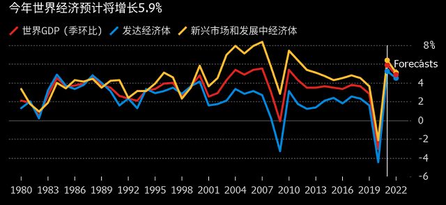 IMF:经济复苏面临分化遭下调,三大市场局部繁荣或泡汤 IMF:经济复苏面临分化遭下调,三大市场局部繁荣或泡汤