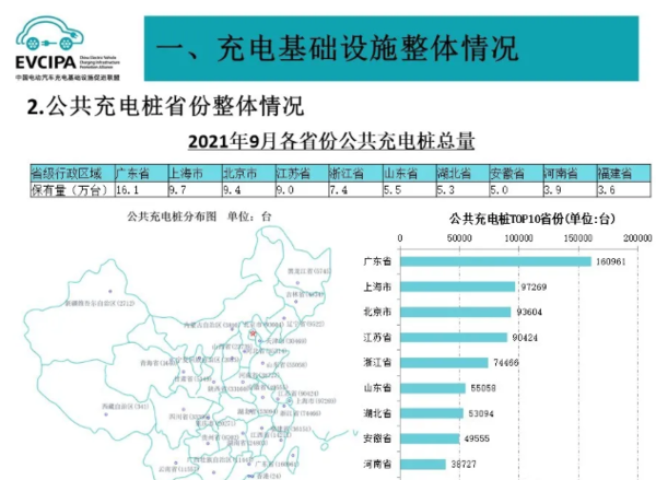 全国前十的公共充电基础设施省份（2021年9月）