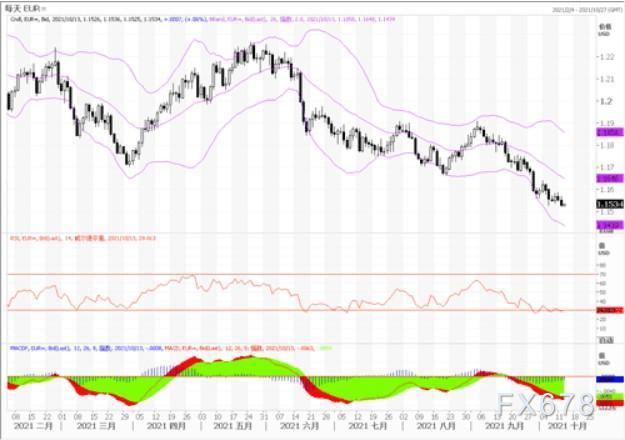 10月13日汇市观潮：欧元、英镑及澳元技术分析