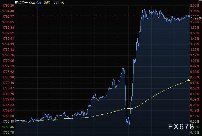 10月14日财经早餐：美联储预计年底前启动减码，美元下跌黄金飙升至1790之上