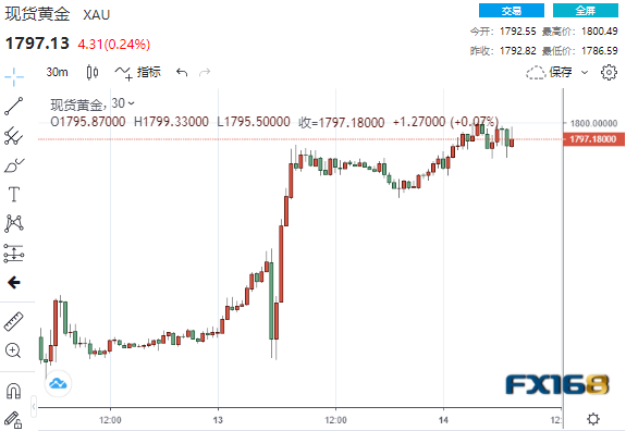 劲爆行情再上演!数据和财报连传好消息 道指狂飙逾500点、黄金刺穿1800大关 劲爆行情再上演!数据和财报连传好消息 道指狂飙逾500点、黄金刺穿1800大关