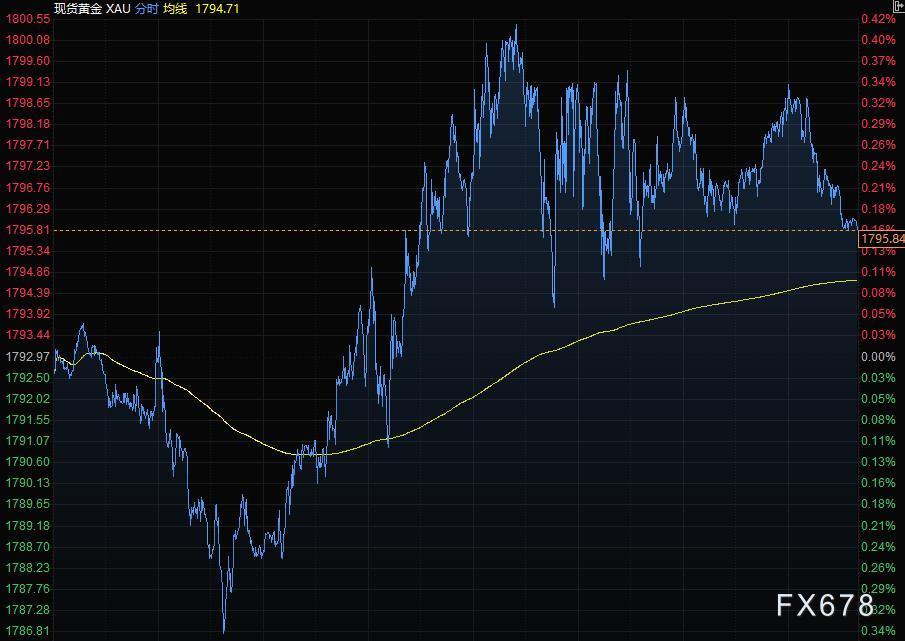 10月15日财经早餐：风险情绪改善大宗商品飙升，美元跌破94关口黄金触及1800