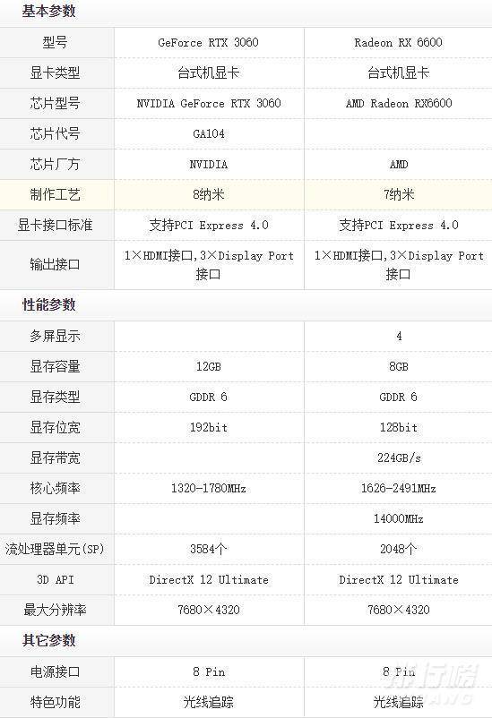 rx6600和3060哪个好_rx6600和3060选哪个 rx6600和3060哪个好_rx6600和3060选哪个