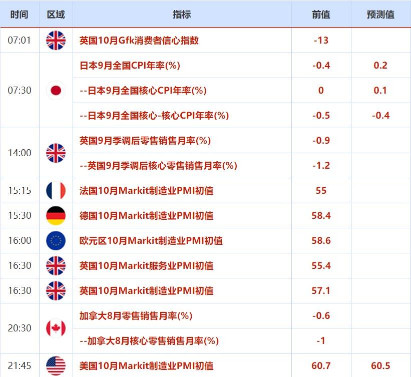 10月18日-24日重磅经济数据和风险事件前瞻：经济复苏明显，欧美PMI数据来袭