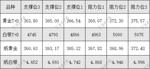 10月18日 外盘商品期货、外汇、国内黄金白银阻力支撑位