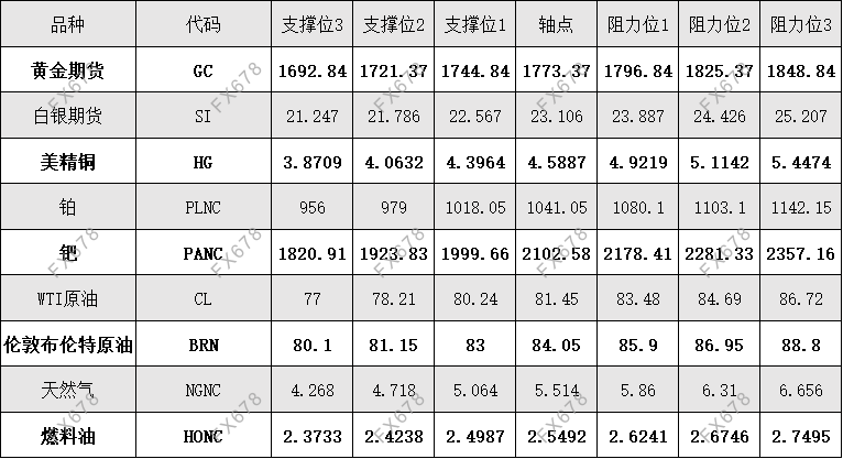 10月18日 外盘商品期货、外汇、国内黄金白银阻力支撑位