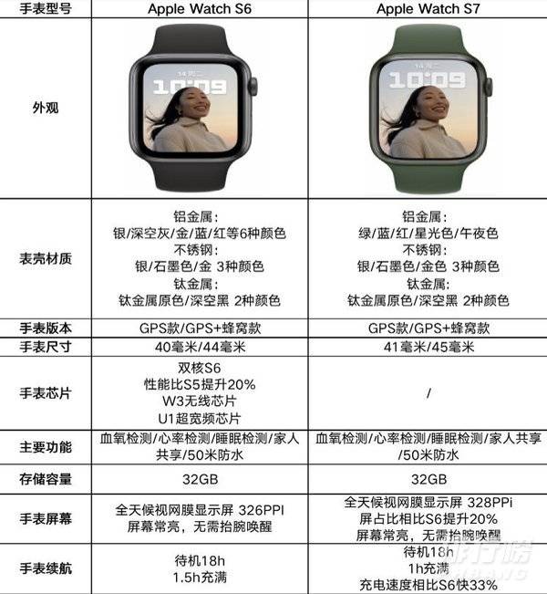 AppleWatchSeries7和6对比_AppleWatchSeries7和6有什么不同 AppleWatchSeries7和6对比_AppleWatchSeries7和6有什么不同
