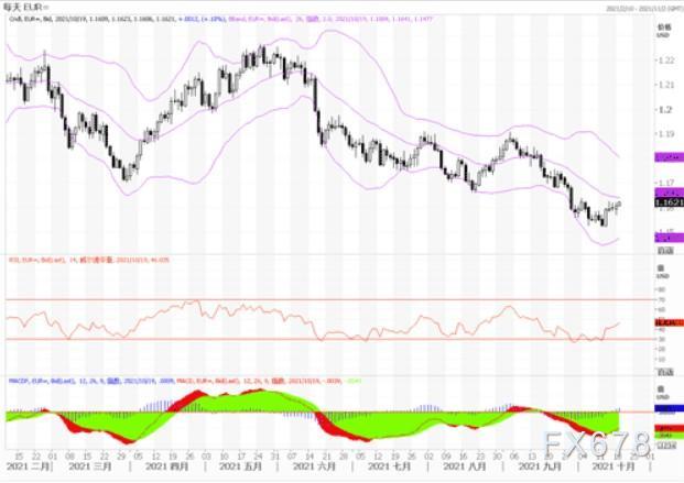 10月19日汇市观潮：欧元、英镑及澳元技术分析