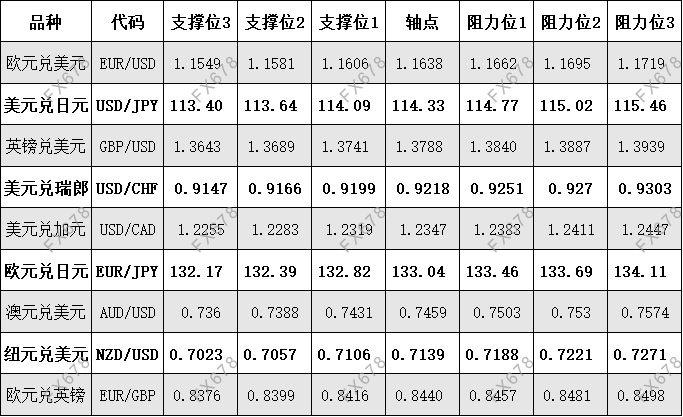 10月20日 外盘商品期货、外汇、国内黄金白银阻力支撑位