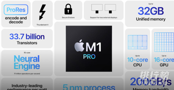 m1pro和m1芯片参数_m1pro和m1芯片参数性能对比
