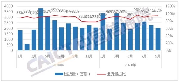 国产品牌手机出货量及占比