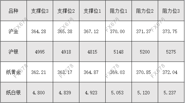 10月21日 外盘商品期货、外汇、国内黄金白银阻力支撑位 10月21日 外盘商品期货、外汇、国内黄金白银阻力支撑位