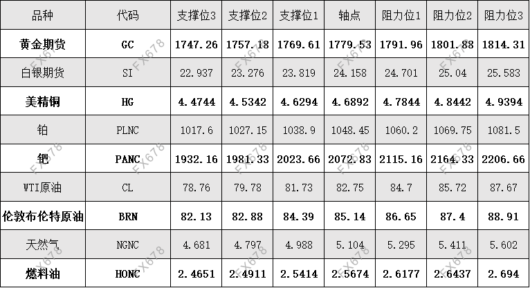 10月21日 外盘商品期货、外汇、国内黄金白银阻力支撑位