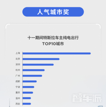 特斯拉车主十一期间出行TOP10城市