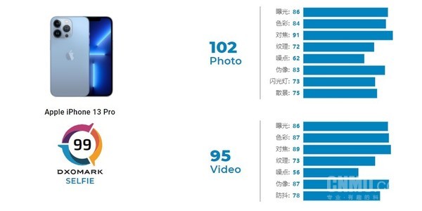 DXOMARK公布iPhone 13 Pro自拍得分