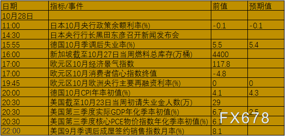 10月25日-31日当周重磅数据及事件前瞻：三大央行公布利率决议，美联储入噤声期