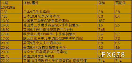 10月25日-31日当周重磅数据及事件前瞻：三大央行公布利率决议，美联储入噤声期