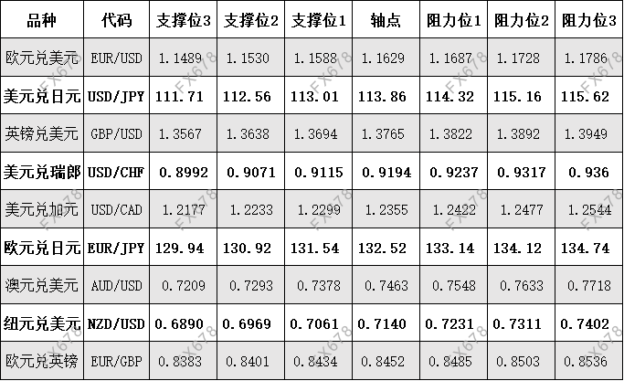 10月25日 外盘商品期货、外汇、国内黄金白银阻力支撑位