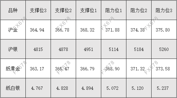 10月25日 外盘商品期货、外汇、国内黄金白银阻力支撑位