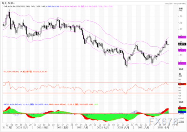 10月25日汇市观潮：欧元、英镑及澳元技术分析