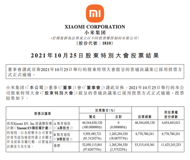 新进展！小米股东特别大会投票通过Xiaomi EV人才激励计划