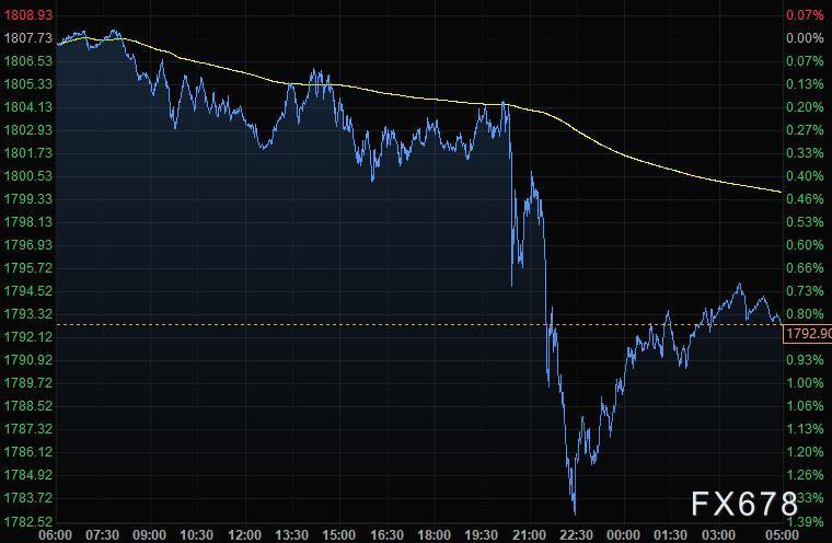 10月27日财经早餐：美元上扬黄金跌破1800，煤炭系期货夜盘全线暴跌