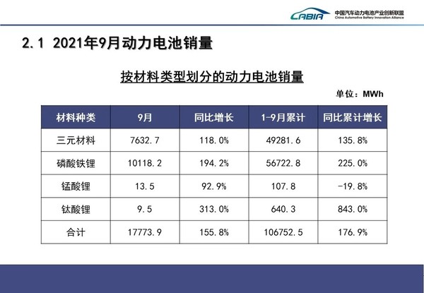 9月动力电池销量数据