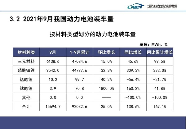 9月动力电池装车量数据