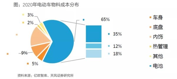 2020年电动汽车物料成本分布