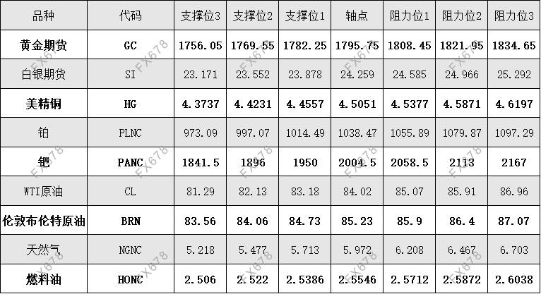 10月27日 外盘商品期货、<a href=http://www.gd0021.com/forex/ target=_blank class=infotextkey>外汇</a>、国内黄金白银阻力支撑位 10月27日 外盘商品期货、外汇、国内黄金白银阻力支撑位