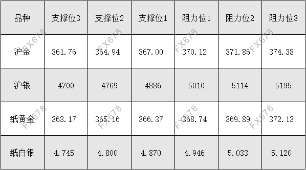 10月27日 外盘商品期货、外汇、国内黄金白银阻力支撑位 10月27日 外盘商品期货、外汇、国内黄金白银阻力支撑位