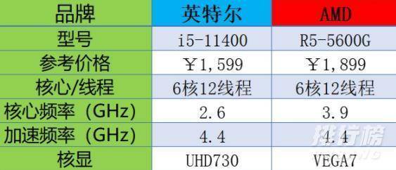 r55600G和i511400买哪个_r55600G和i511400怎么选择 r55600G和i511400买哪个_r55600G和i511400怎么选择