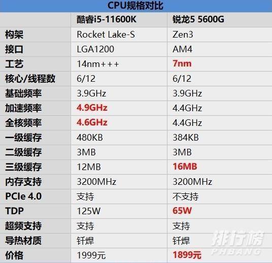 r55600G和i511600k哪个好_r55600G和i511600怎么选择 r55600G和i511600k哪个好_r55600G和i511600怎么选择