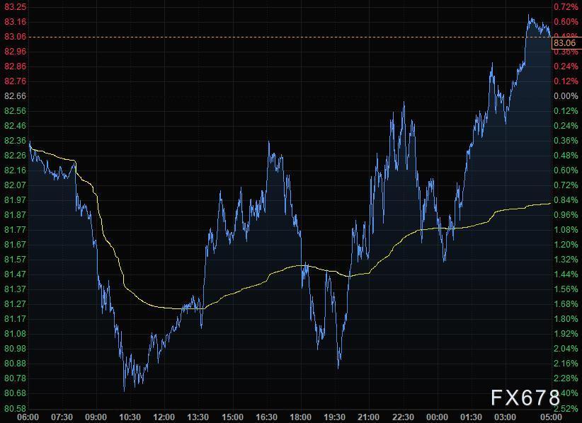 10月29日财经早餐：美元创一个月新低欧元大涨，黄金持稳于1800附近，油价大幅回升