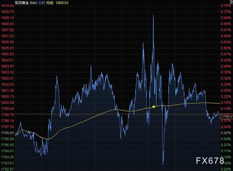 10月29日财经早餐：美元创一个月新低欧元大涨，黄金持稳于1800附近，油价大幅回升