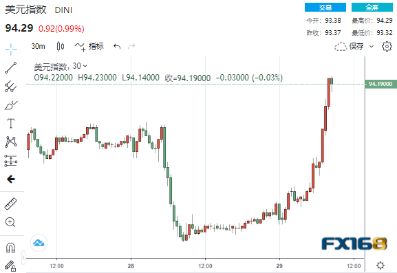 突发大行情!最青睐的通胀指标再“爆表”、美联储势将放“鹰”?美元暴拉近100点、黄金急坠近30美元 突发大行情!最青睐的通胀指标再“爆表”、美联储势将放“鹰”?美元暴拉近100点、黄金急坠近30美元