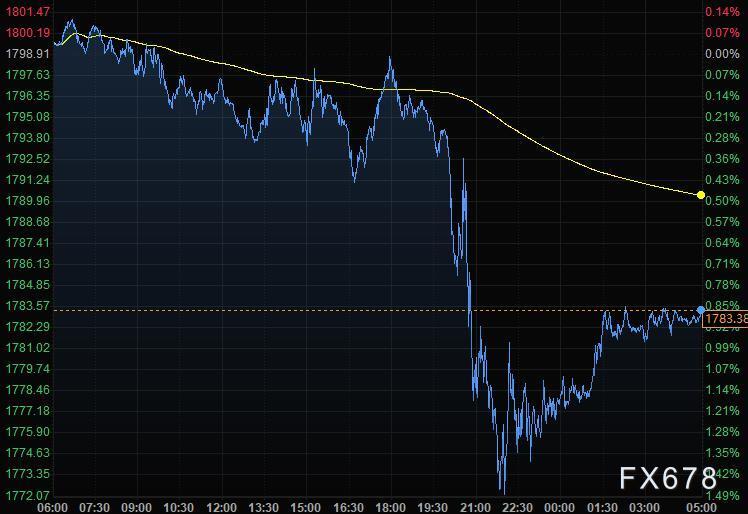10月30日财经早餐：通胀压力增强紧缩预期，美元飙升欧元重挫，黄金创二周最大跌幅