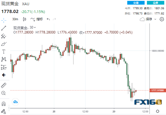 突发大行情!最青睐的通胀指标再“爆表”、美联储势将放“鹰”?美元暴拉近100点、黄金急坠近30美元 突发大行情!最青睐的通胀指标再“爆表”、美联储势将放“鹰”?美元暴拉近100点、黄金急坠近30美元