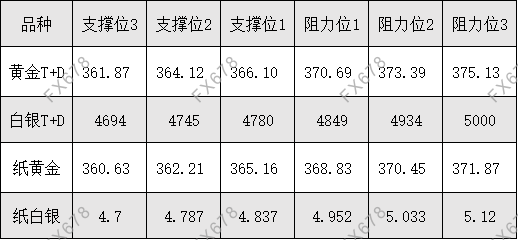 11月1日外盘商品期货、外汇、国内黄金白银阻力支撑位